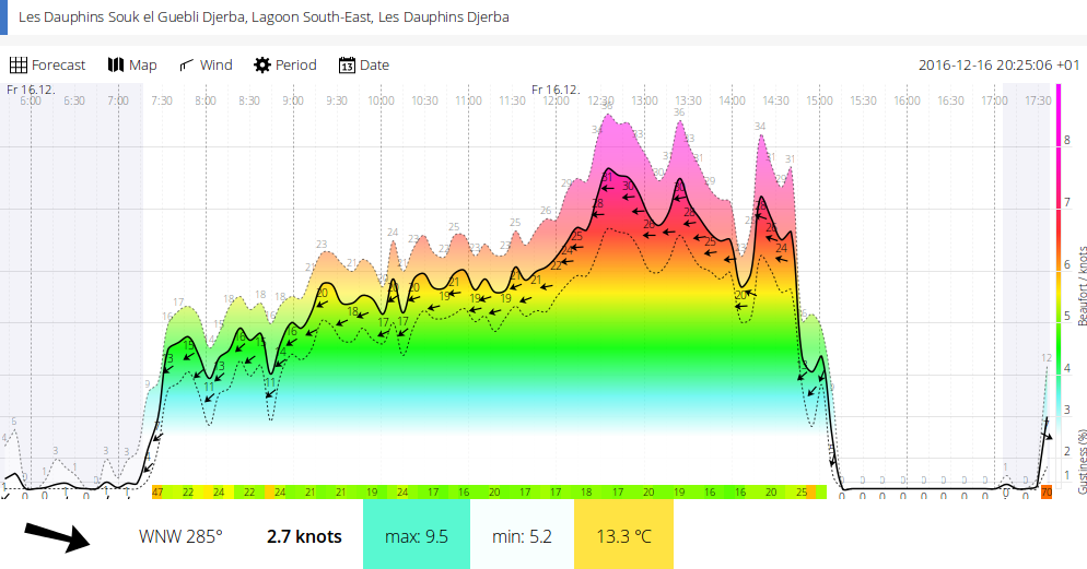 Wind and Weather on Djerba Today